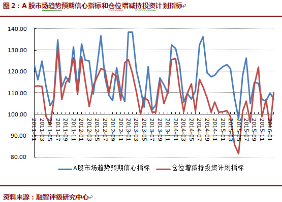 2016年02月对冲基金A股信心指数