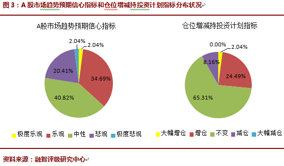 2016年02月对冲基金A股信心指数