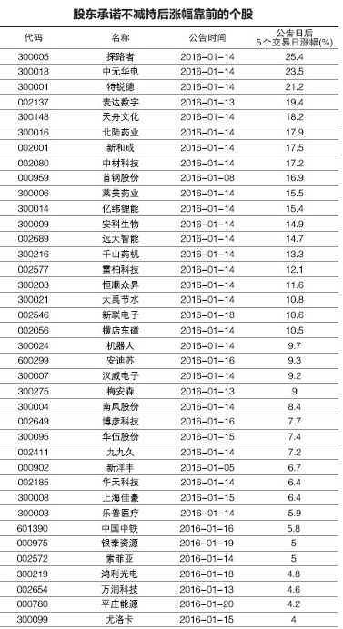 股民承诺：因为亏损本人不减持 希望主力别慌