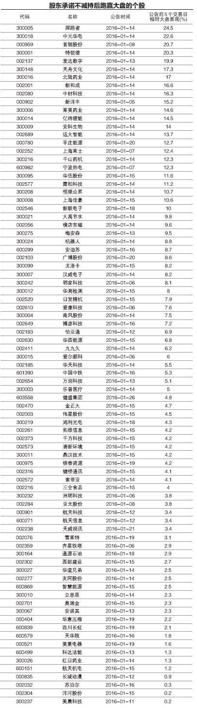 股民承诺：因为亏损本人不减持 希望主力别慌