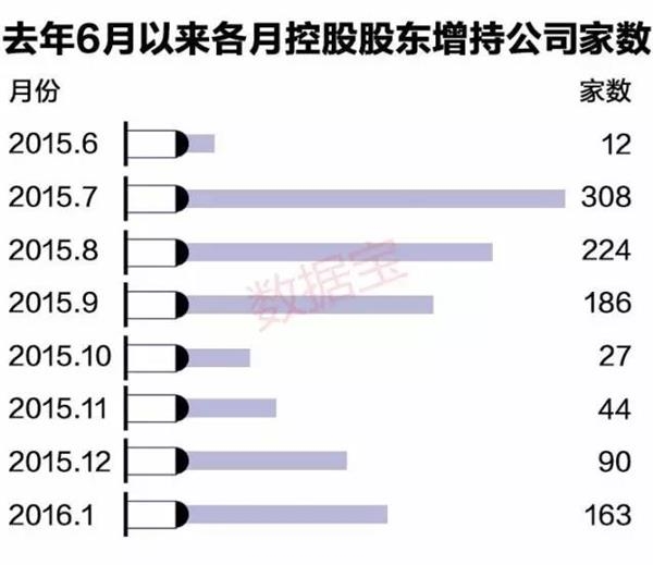 大股东抄底自家股 这些股比购买价还便宜3成