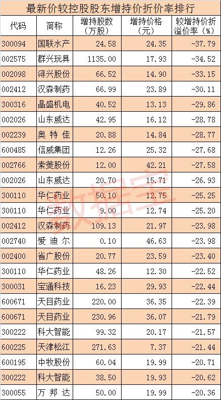 大股东抄底自家股 这些股比购买价还便宜3成