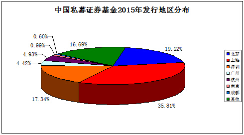 私募排排网･中国私募基金2015年年度报告