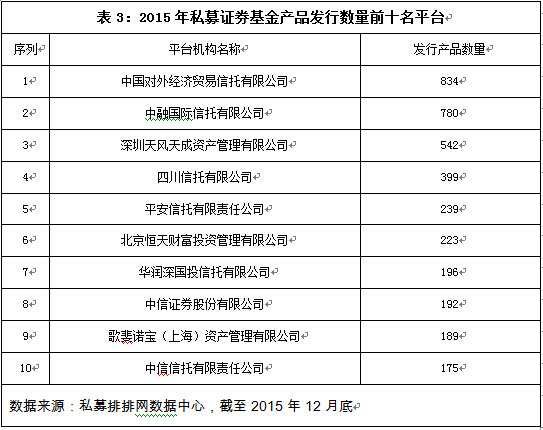 私募排排网･中国私募基金2015年年度报告