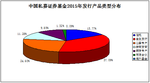 私募排排网･中国私募基金2015年年度报告