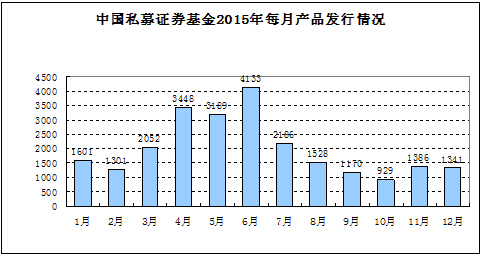 私募排排网･中国私募基金2015年年度报告