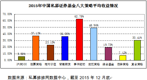 私募排排网･中国私募基金2015年年度报告