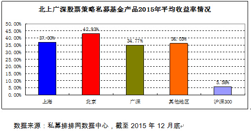 私募排排网･中国私募基金2015年年度报告