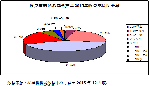 私募排排网･中国私募基金2015年年度报告