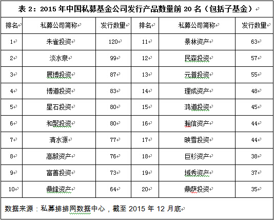 私募排排网･中国私募基金2015年年度报告