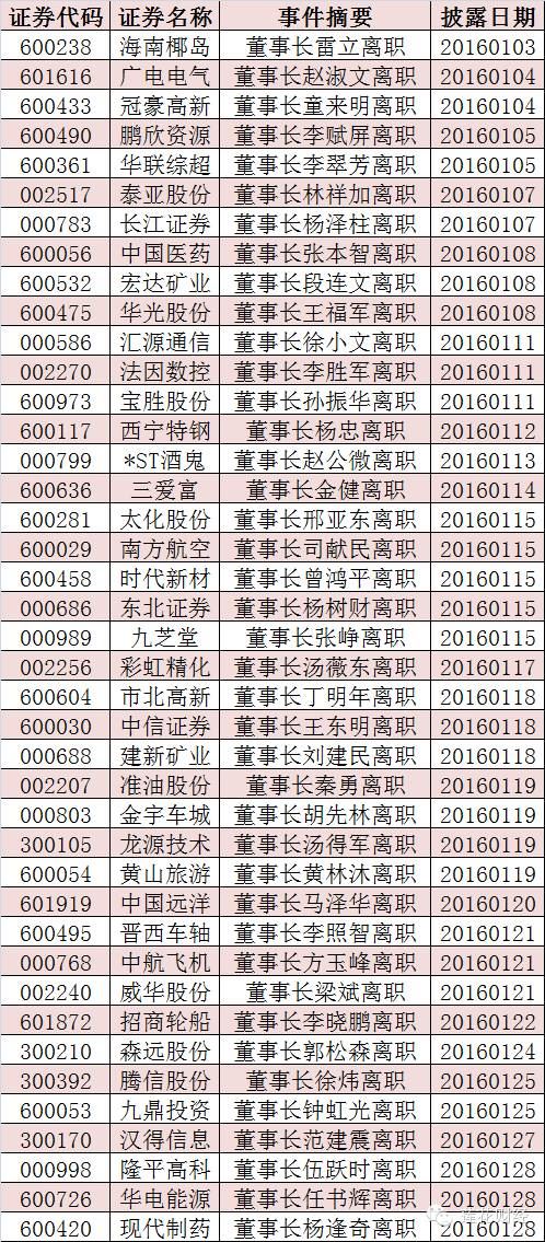 一月41家上市公司董事长不干啦