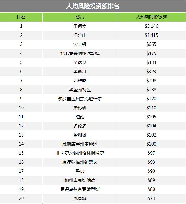 全球风投中心排名：京沪进入前20