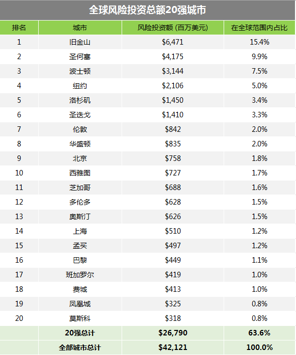 全球风投中心排名：京沪进入前20