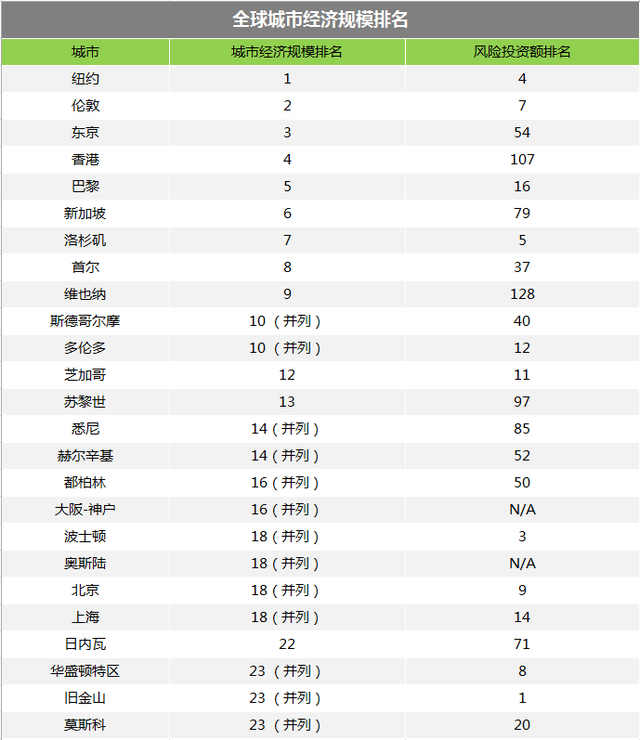 全球风投中心排名：京沪进入前20