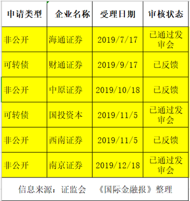 上市首日股价飙升44%，中泰证券能否打破券商上市“13连板”纪录？