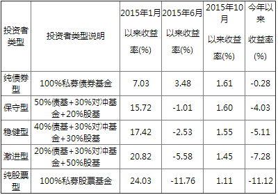 震荡市资产配置才是制胜之道