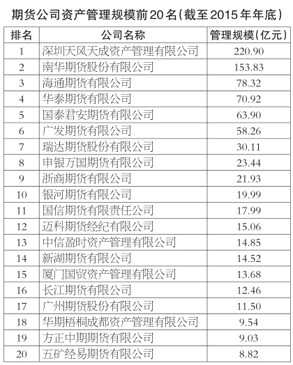 2015年期货公司资管规模前20名出炉