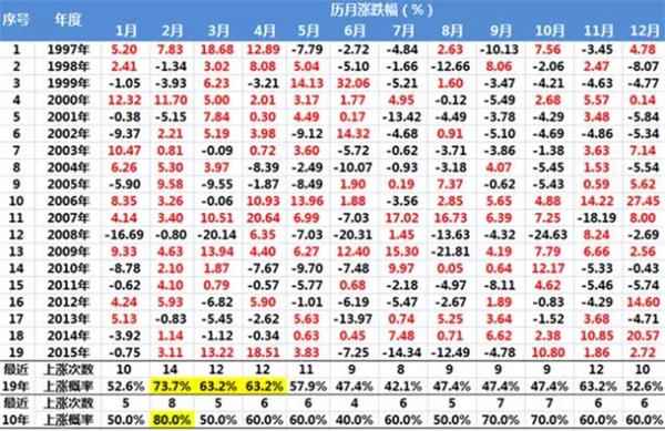 A股经历20年来最惨一月 2月上涨概率八成