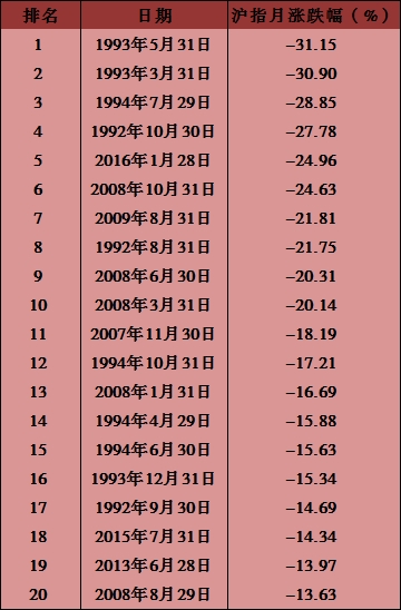 A股经历20年来最惨一月 2月上涨概率八成