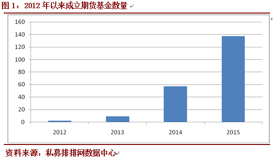 融智评级•期货基金十二月月报