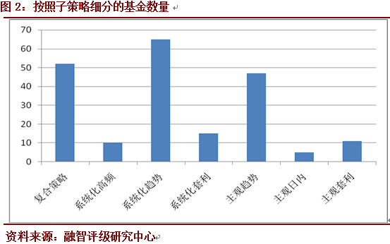 融智评级•期货基金十二月月报