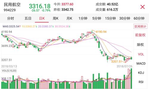 暑假旅游旺季或推动航空股反弹行情 谨防重仓风险