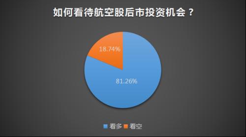 暑假旅游旺季或推动航空股反弹行情 谨防重仓风险