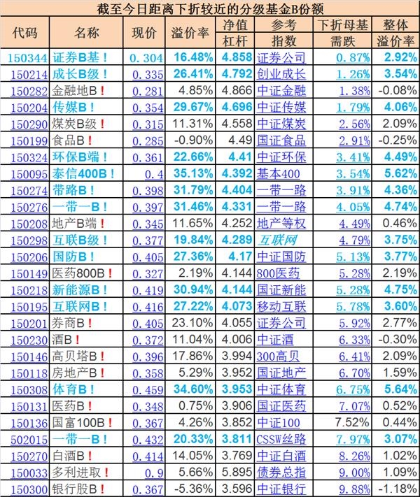 分级基金上演第四波大屠杀！二次下折惊现