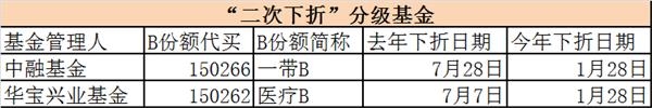 分级基金上演第四波大屠杀！二次下折惊现