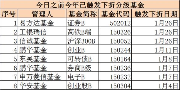 分级基金上演第四波大屠杀！二次下折惊现