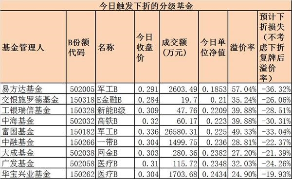 分级基金上演第四波大屠杀！二次下折惊现