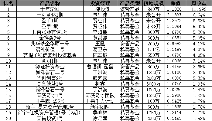 十年轮回单周11.99%的收益夺魁