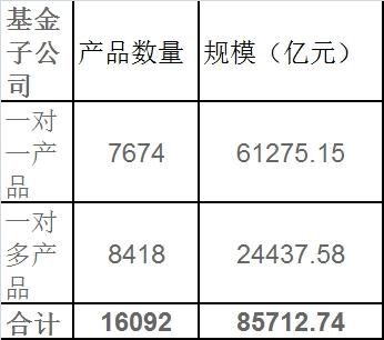 基金子公司规模20强出炉 四家公司单季增长