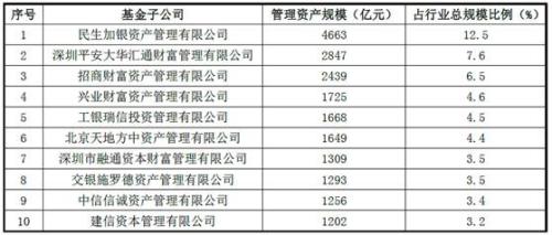 基金子公司规模20强出炉 四家公司单季增长