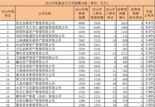 基金子公司规模20强出炉 四家公司单季增长