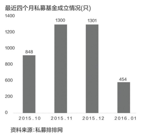 急寻避风港 一成私募逼近清盘线