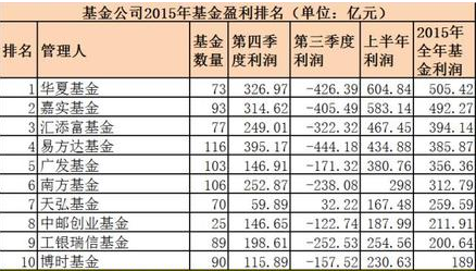 2015最赚钱基金排行榜