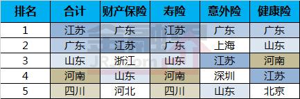 2019前4月各地区原保险保费收入排名出炉 你的家乡位列第几？