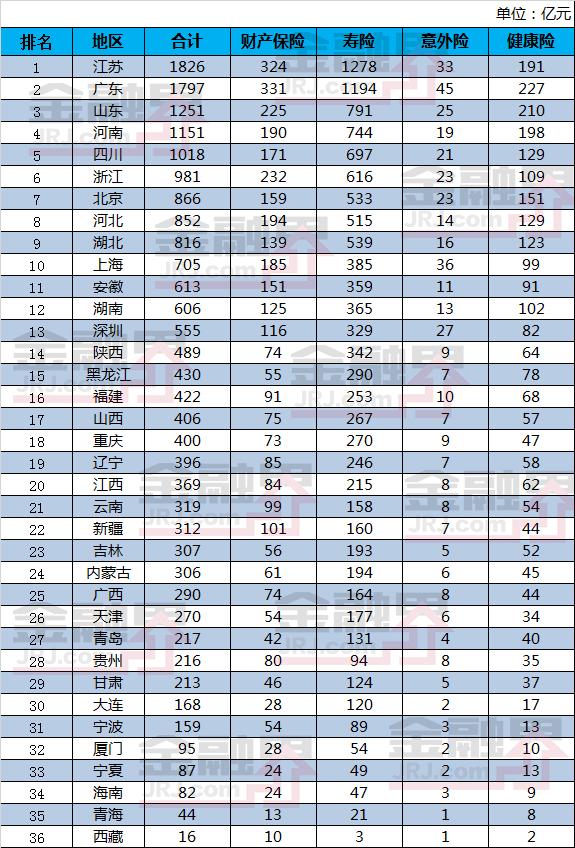 2019前4月各地区原保险保费收入排名出炉 你的家乡位列第几？