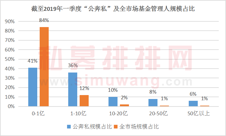 八成私募难破10亿门槛 百亿私募业绩拖后腿！