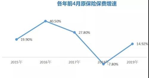 保险业前4个月原保费收入揭晓：整体增长14.92% 寿险增速超财险