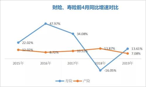 保险业前4个月原保费收入揭晓：整体增长14.92% 寿险增速超财险