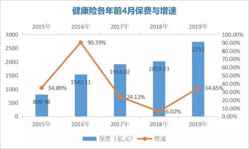 保险业前4个月原保费收入揭晓：整体增长14.92% 寿险增速超财险