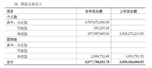 中融人寿去年分红险激增48亿 今年首季重回亏损