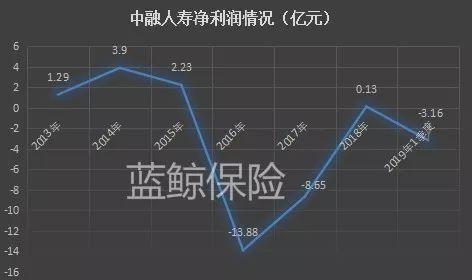 中融人寿去年分红险激增48亿 今年首季重回亏损