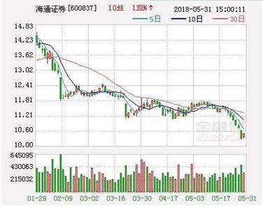 海通证券破净史无前例 200亿巨额定增前途未卜