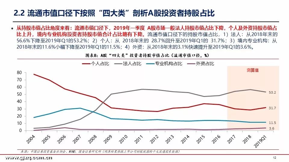 国金策略：2019年首季A股投资者结构全景图深度剖析