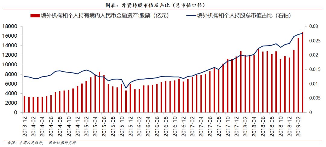 国金策略：2019年首季A股投资者结构全景图深度剖析