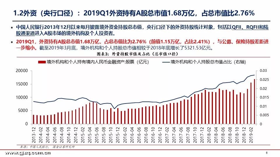 国金策略：2019年首季A股投资者结构全景图深度剖析