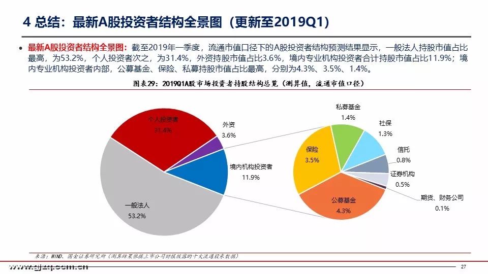 国金策略：2019年首季A股投资者结构全景图深度剖析